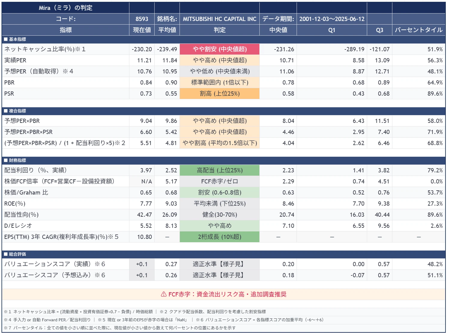Mira 情報テーブル表示例